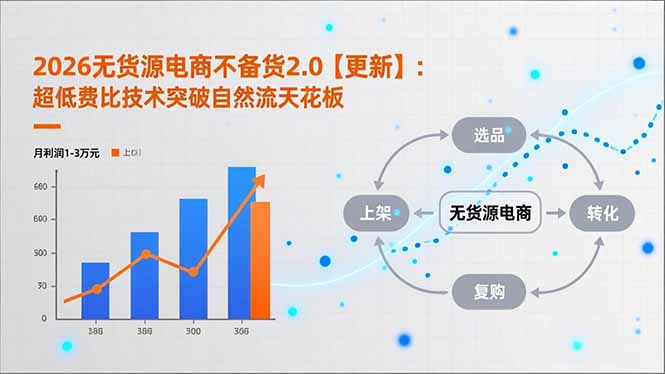 2026无货源电商不备货2.0【更新-3月】:超低费比技术突破自然流天花板,单店月利润1-3万元-优优云网创